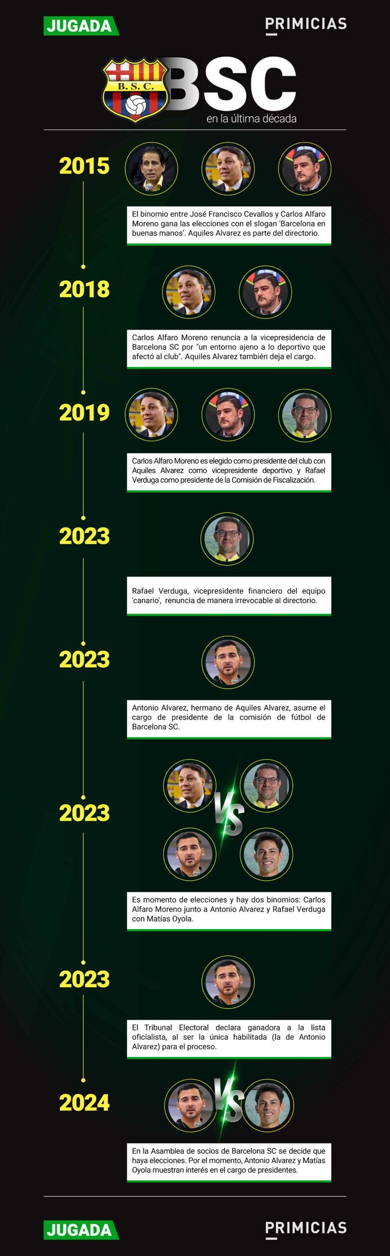 Infografía de las dirigencias de Barcelona SC desde 2015 hasta 2024.
